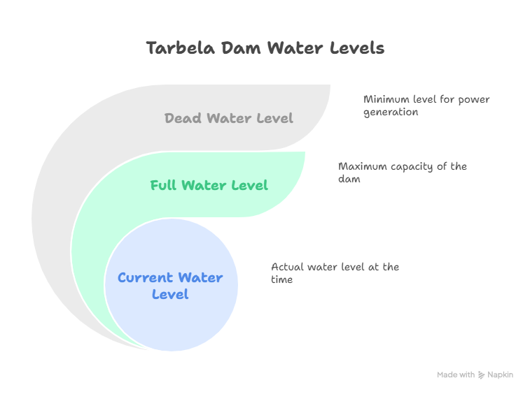 Aerial photo of Tarbela Dam with visibly low water and marked lines showing current and dead levels, highlighting Pakistan’s 2025 water crisis