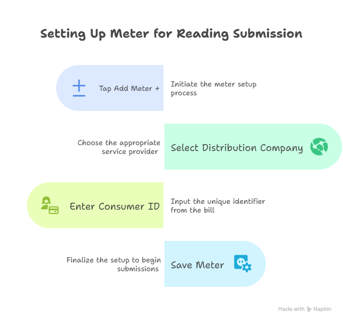 On the home screen, tap Add Meter +.

Select your distribution company and enter your consumer ID (from your bill).

Save your meter to start submitting readings.